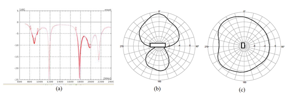 Input return loss and radiation patterns Figure 4: (a) Input return loss in free space in the hand, (b), (c) radiation patterns at 1850MHz.